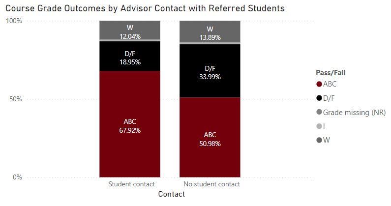 chart of data that shows course grade outcomes based on whether advisors made contact or not