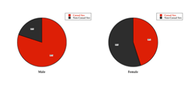 Pie chart