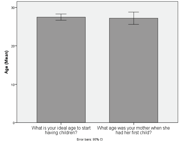 Participant’s ideal age to have a child and mother’s actual age to have a child