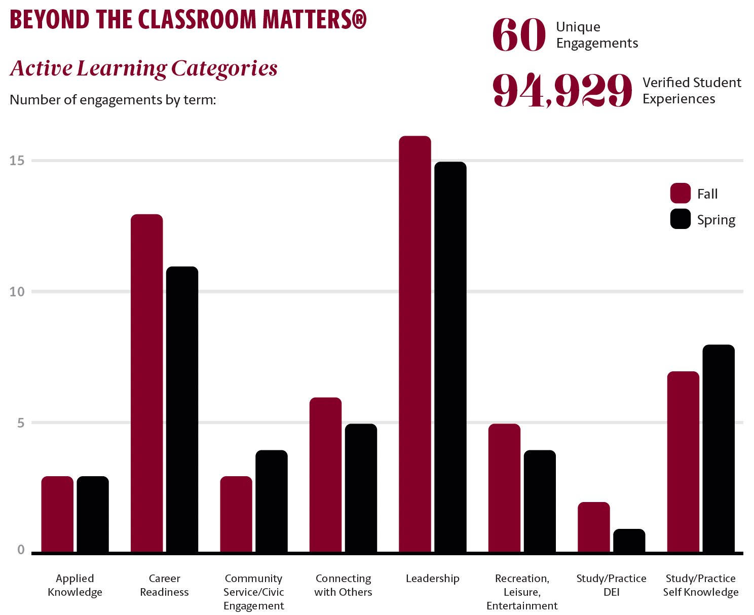 Student Life by the numbers 3