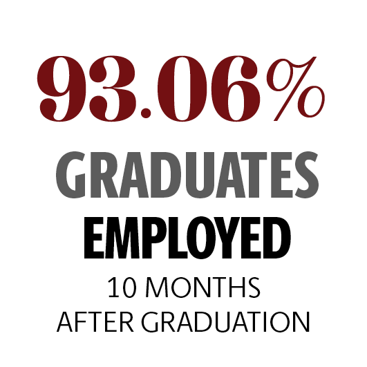 93.06% of graduates employed 10 months after graduation