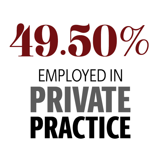 49.50% employed in private practice